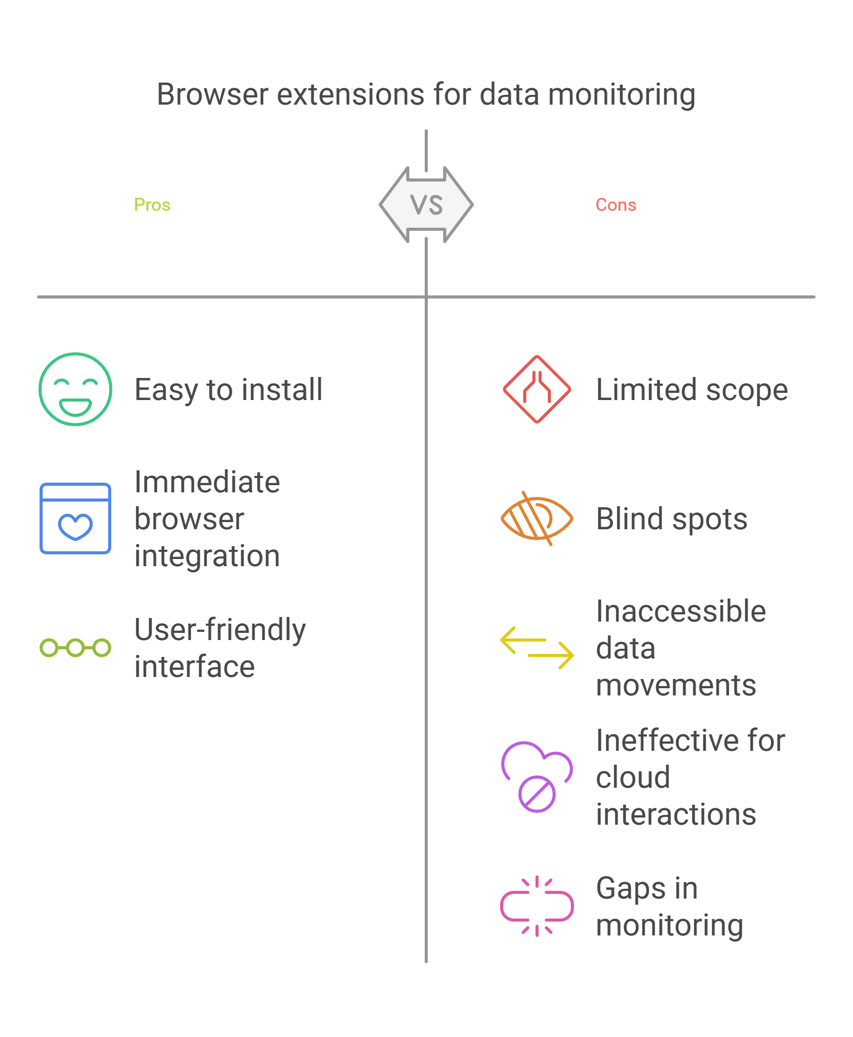 Comparison chart showing pros like easy installation and cons like blind spots and gaps in monitoring for browser extensions.